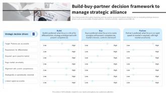 Build Buy Partner Decision Framework To Manage Formulating Effective Business Strategy To Gain
