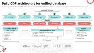 Build CDP Architecture For Unified Database CDP Implementation To Enhance MKT SS V