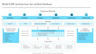 Build Cdp Architecture For Unified Database Customer Data Platform Guide MKT SS