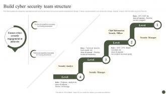 Build Cyber Security Team Structure Implementing Cyber Risk Management Process