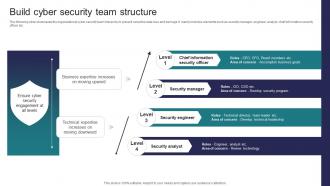 Build Cyber Security Team Structure Implementing Strategies To Mitigate Cyber Security Threats