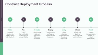 Build Secure Smart Contracts With Solidity PPT Outline AT Compatible Template