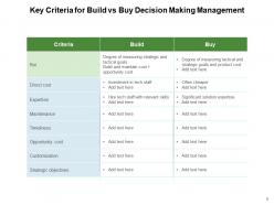 Build Vs Buy Analyze Management Dollar Framework Requirements