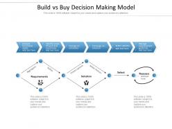 Build vs buy decision making model