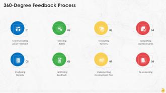 Building A Feedback Process For Organization Training Ppt Attractive Appealing