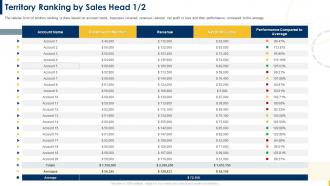 Building A Sales Territory Plan Territory Ranking By Sales Head