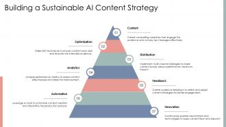 Building A Sustainable Ai Content Strategy Synthetic Media Ppt Sample ST AI SS