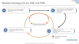 Building AML and Transaction Monitoring Framework powerpoint presentation slides
