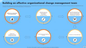 Building An Effective Organizational Change Management Iterative Change Management CM SS V