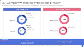 Building An Inclusive And Diverse Organization Our Company Workforce By Race And Ethnicity