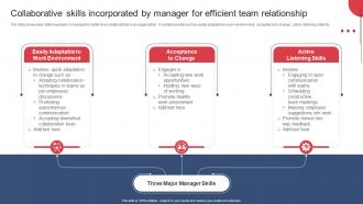 Building And Maintaining Effective Team Collaborative Skills Incorporated By Manager