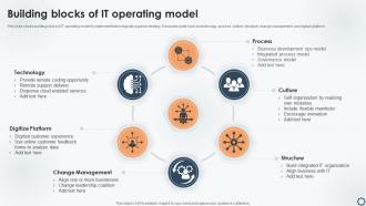Building Blocks Of It Operating Model