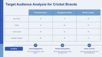 Building Brand Equity Through Cricket PPT Graphics AT Template Professionally