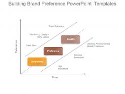 Building brand preference powerpoint templates