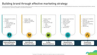 Building Brand Through Effective Marketing Strategy Brand Equity Optimization Through Strategic Brand