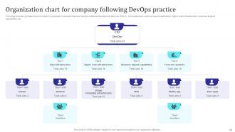 Building Collaborative Culture With Devops Methodology Powerpoint Presentation Slides Professional Adaptable