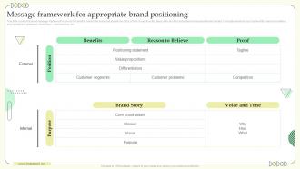 Building Communication Effective Brand Marketing Message Framework For Appropriate Brand Positioning