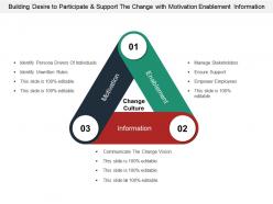 Building desire to participate and support the change with motivation enablement information