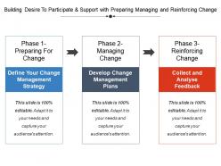 Building desire to participate and support with preparing managing and reinforcing change