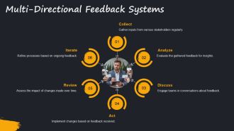 Building Effective Feedback Loops In Organizations PPT Mockup AT Downloadable Compatible