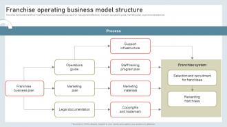 Building International Marketing Franchise Operating Business Model Structure MKT SS V