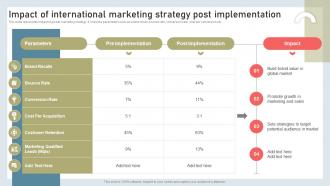 Building International Marketing Impact Of International Marketing Strategy Post MKT SS V
