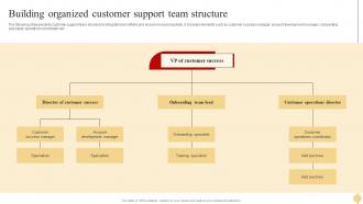 Building Organized Customer Support Strategic Approach To Optimize Customer Support Services