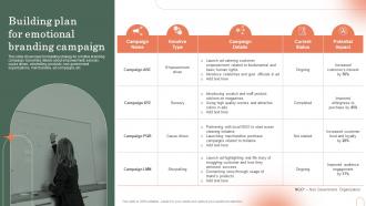 Building Plan For Emotional Branding Campaign Emotional Branding Strategy