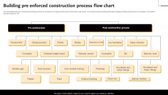 Building Pre Enforced Construction Process Flow Chart