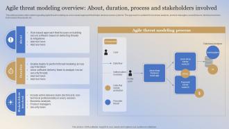 Building Responsible Organization Agile Threat Modeling Overview About Duration Process