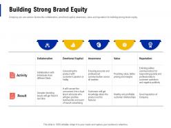 Building strong brand equity creating business monopoly ppt powerpoint presentation grid