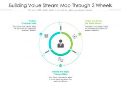 Building value stream map through 3 wheels