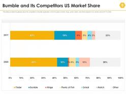 Bumble and its competitors us market share bumble investor funding elevator ppt grid