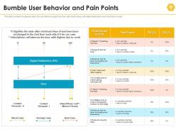 Bumble user behavior and pain points bumble investor funding elevator ppt tips