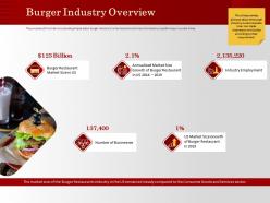 Burger industry overview restaurant m1191 ppt powerpoint presentation summary shapes