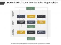 Burke Litwin Causal Tool For Value Gap Analysis