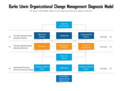 Burke Litwin Organizational Change Management Diagnosis Model