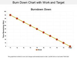 Burn down chart with work and target