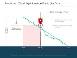 Burndown chart explained on particular day