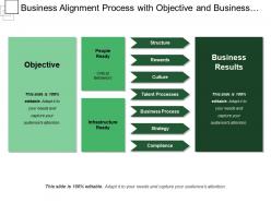 Business alignment process with objective and business results structure talent processes