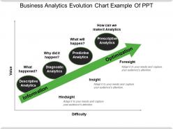 Business analytics evolution chart example of ppt