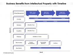 Business benefits from intellectual property with timeline