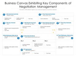 Business canvas exhibiting key components of negotiation management