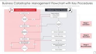 Business Catastrophe Management Flowchart With Key Procedures