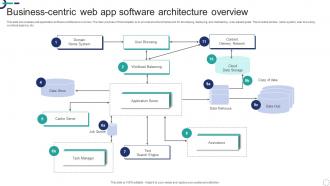Business Centric Web App Software Architecture Overview