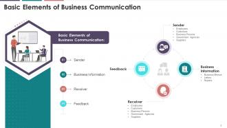 Business Communication Definition Process And Basic Elements Training Ppt