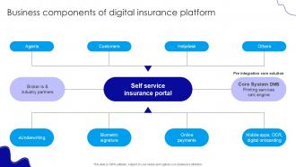 Business Components Of Digital Insurance Industry Evolution Ppt Slide