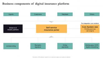 Business Components Of Digital Insurance Platform Guide For Successful Transforming Insurance