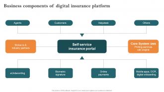 Business Components Of Digital Insurance Platform Key Steps Of Implementing Digitalization