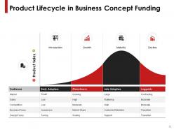Business Concept Funding Proposal Powerpoint Presentation Slides